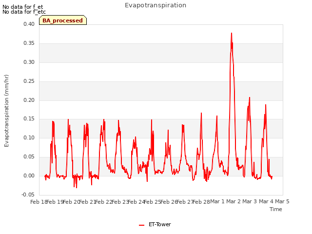 plot of Evapotranspiration