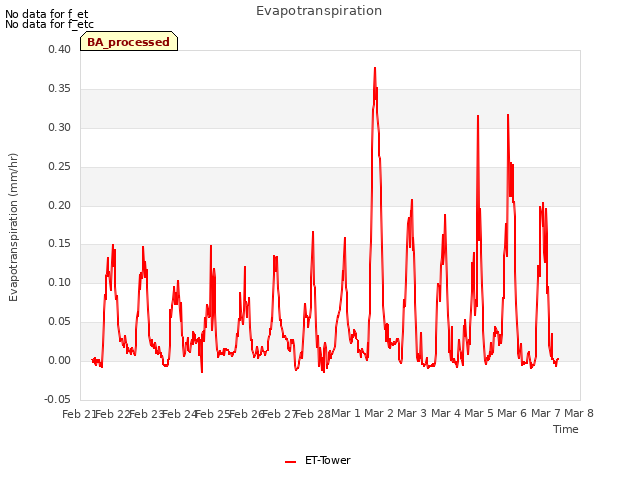 plot of Evapotranspiration