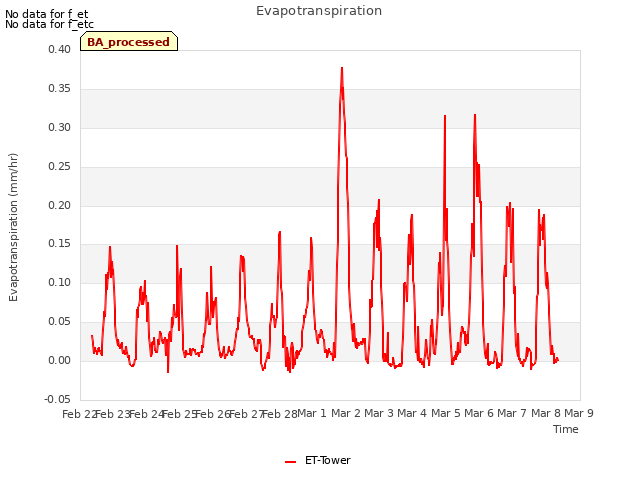 plot of Evapotranspiration