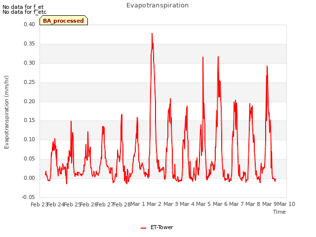 plot of Evapotranspiration