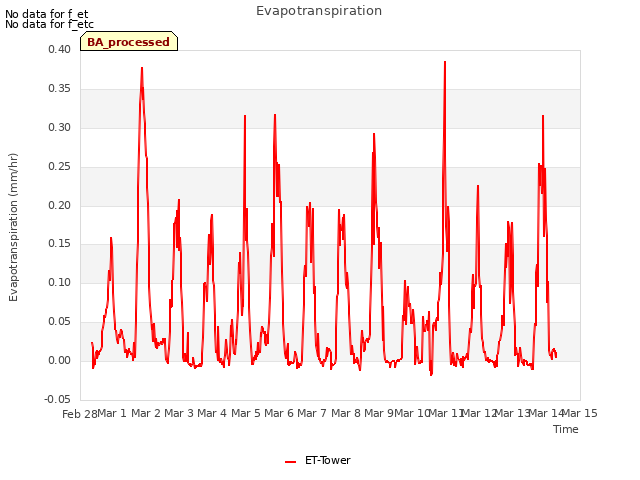 plot of Evapotranspiration
