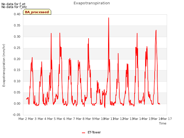 plot of Evapotranspiration