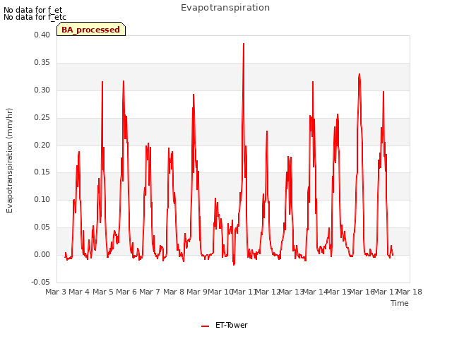 plot of Evapotranspiration