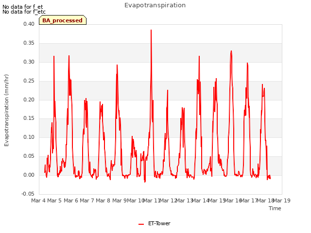 plot of Evapotranspiration