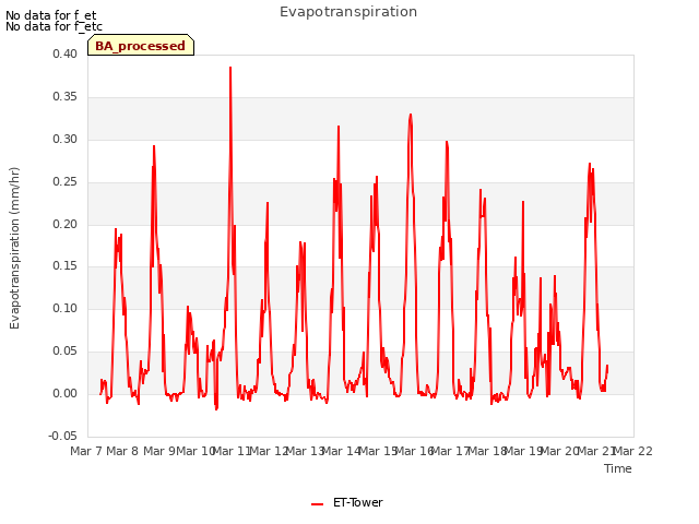 plot of Evapotranspiration