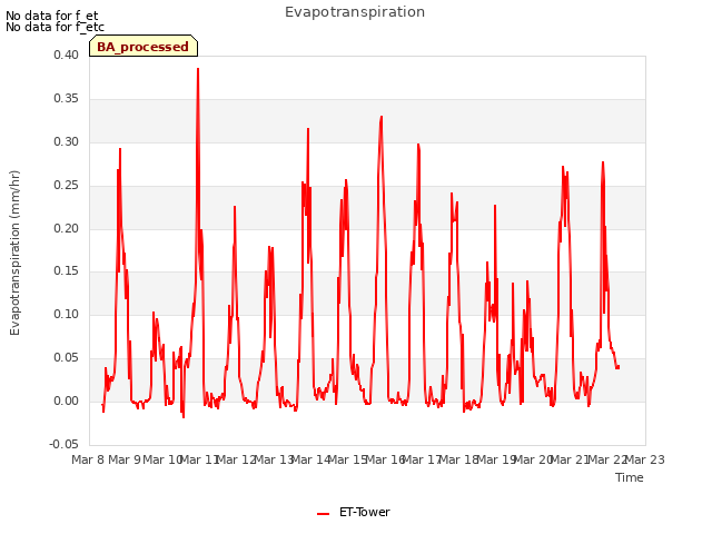 plot of Evapotranspiration