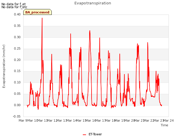 plot of Evapotranspiration