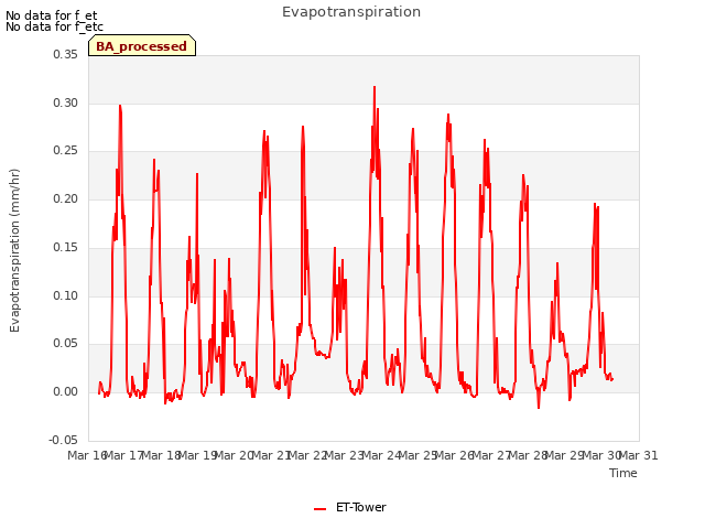 plot of Evapotranspiration