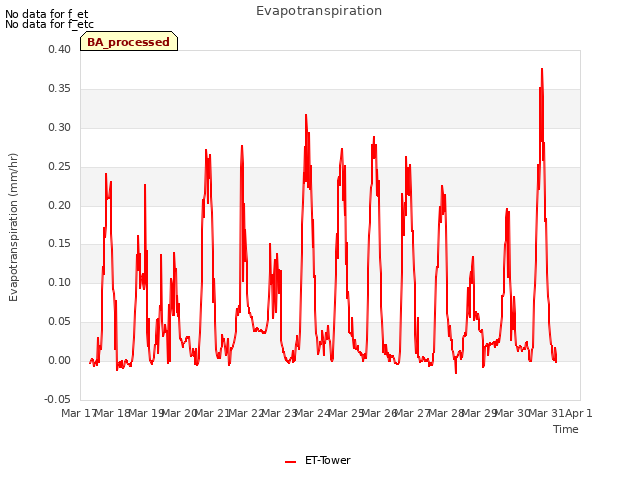 plot of Evapotranspiration