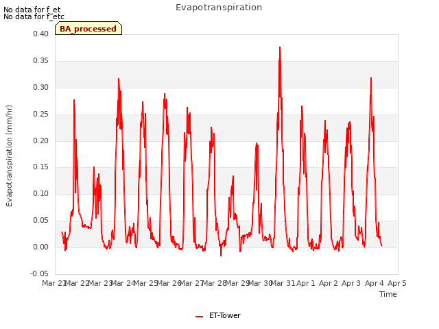 plot of Evapotranspiration