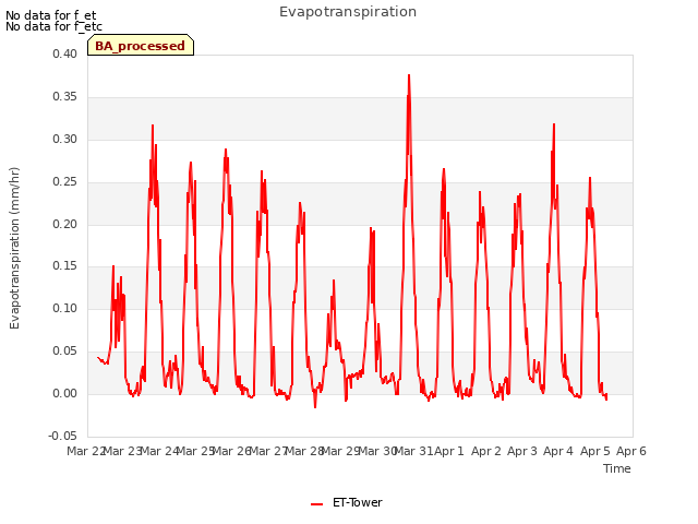 plot of Evapotranspiration
