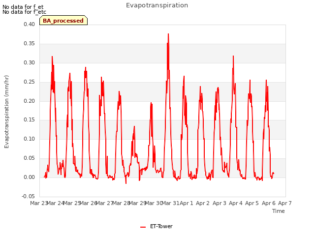 plot of Evapotranspiration