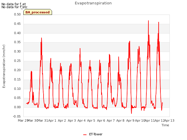 plot of Evapotranspiration