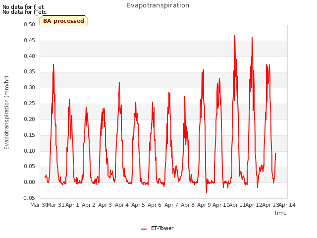 plot of Evapotranspiration