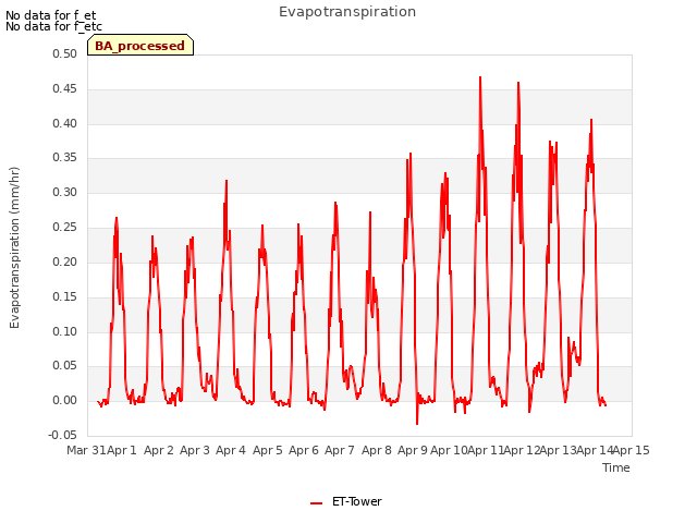 plot of Evapotranspiration