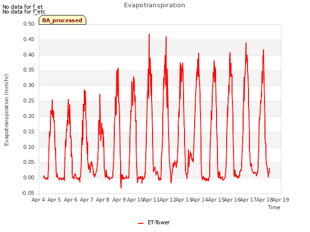 plot of Evapotranspiration