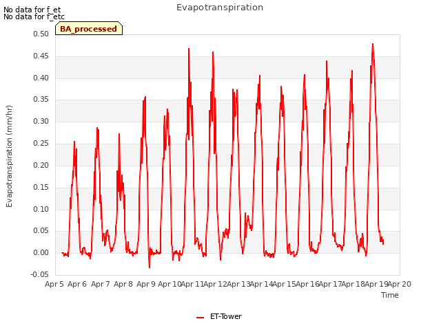 plot of Evapotranspiration