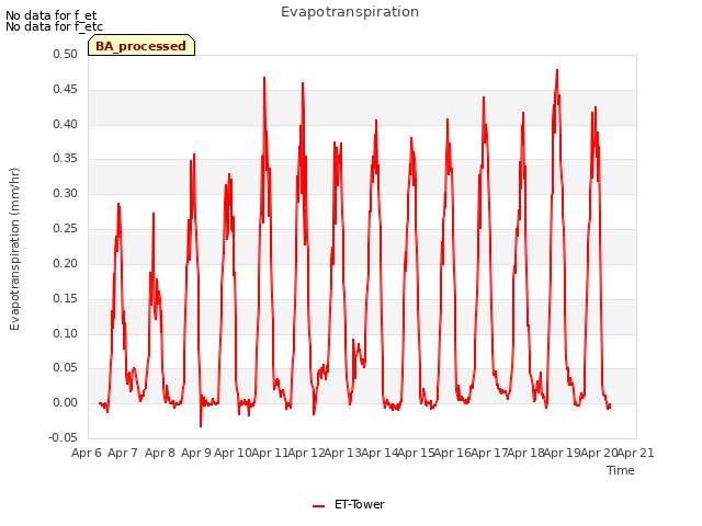 plot of Evapotranspiration