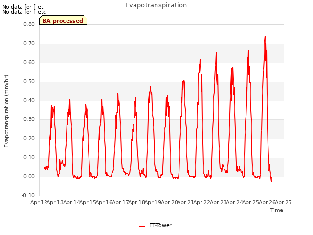 plot of Evapotranspiration