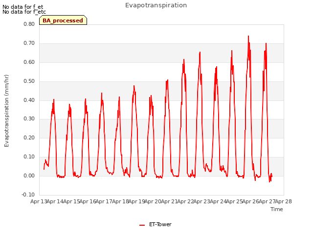 plot of Evapotranspiration