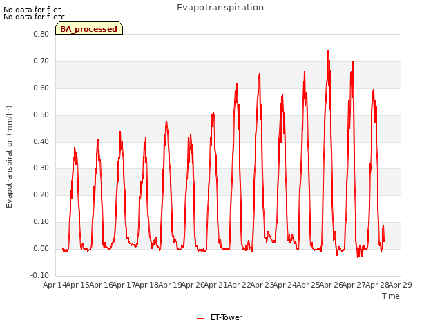 plot of Evapotranspiration