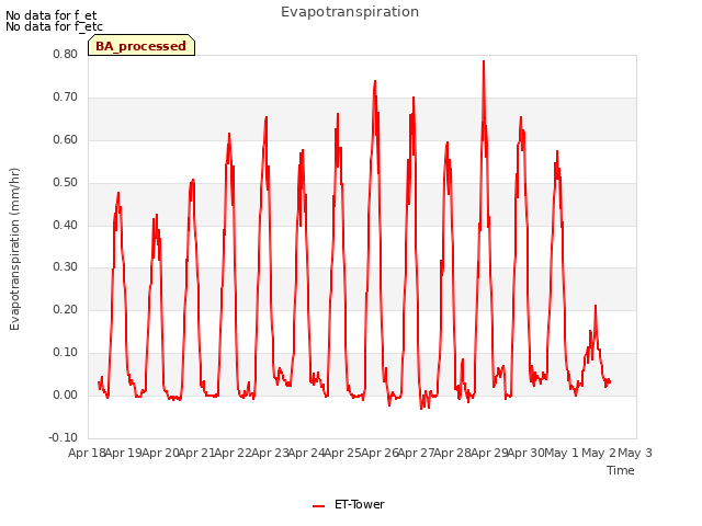 plot of Evapotranspiration