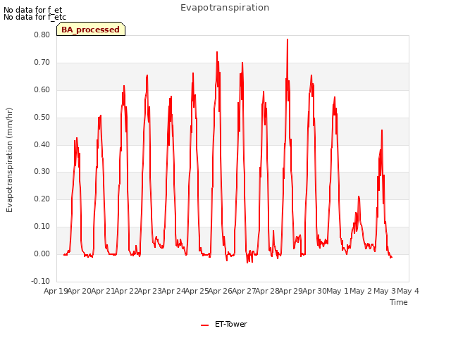 plot of Evapotranspiration