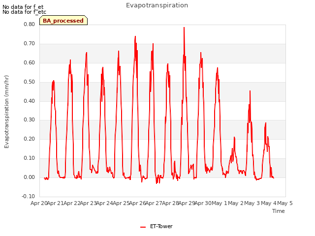 plot of Evapotranspiration