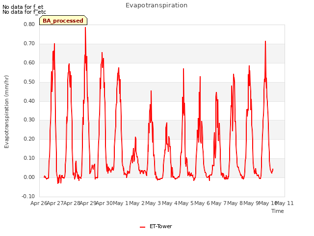 plot of Evapotranspiration