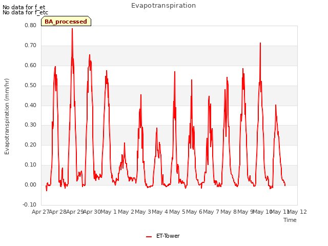 plot of Evapotranspiration