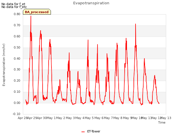 plot of Evapotranspiration