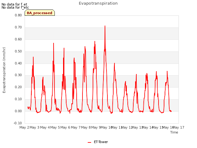 plot of Evapotranspiration