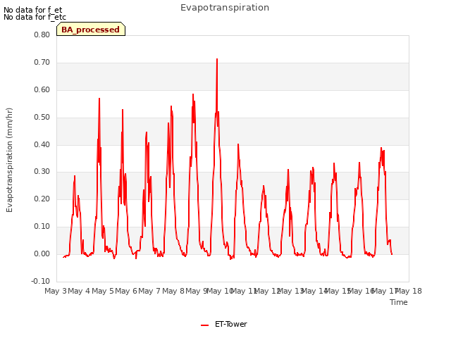plot of Evapotranspiration