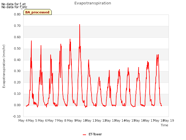 plot of Evapotranspiration