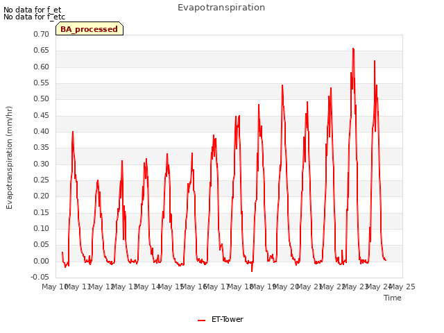 plot of Evapotranspiration