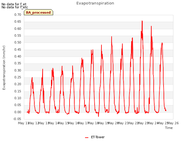 plot of Evapotranspiration