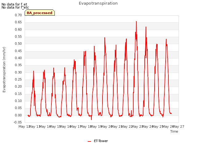 plot of Evapotranspiration