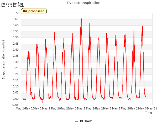 plot of Evapotranspiration