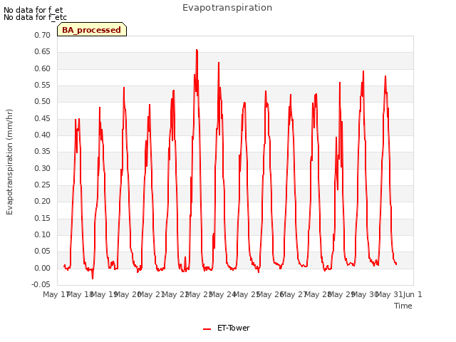 plot of Evapotranspiration