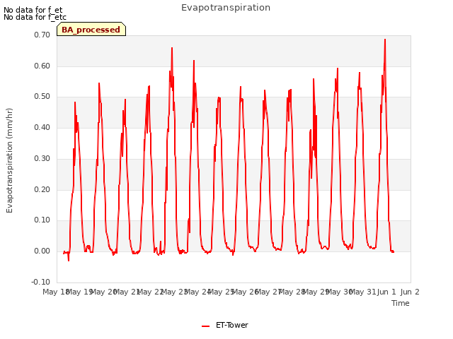 plot of Evapotranspiration