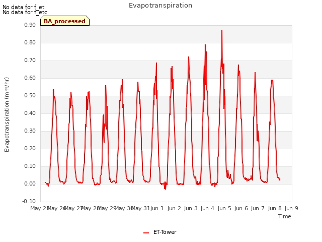 plot of Evapotranspiration