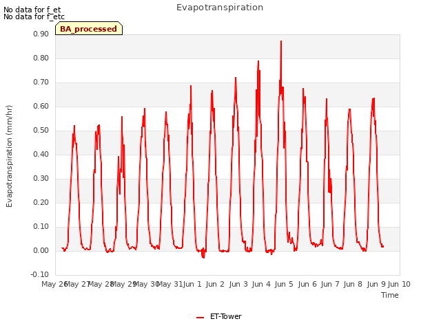 plot of Evapotranspiration