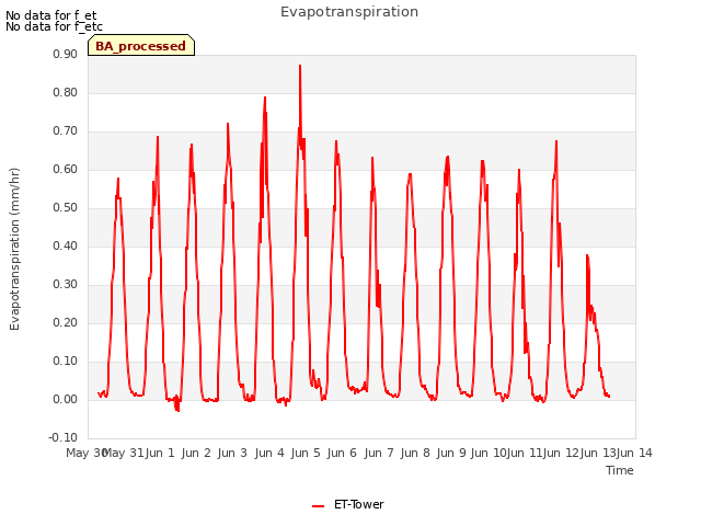 plot of Evapotranspiration