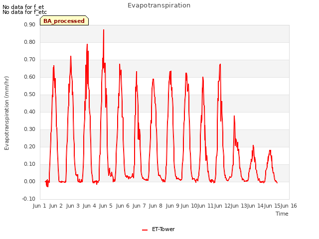 plot of Evapotranspiration