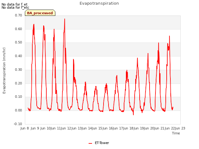 plot of Evapotranspiration