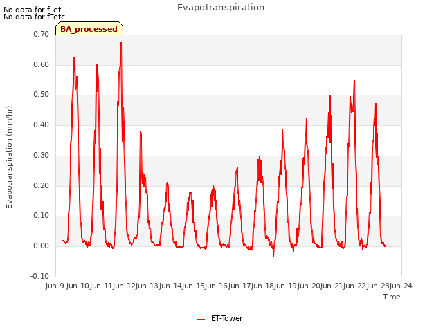 plot of Evapotranspiration