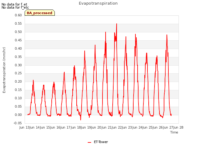 plot of Evapotranspiration