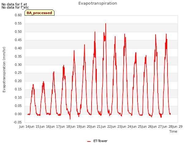 plot of Evapotranspiration