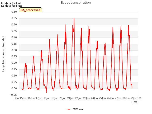 plot of Evapotranspiration