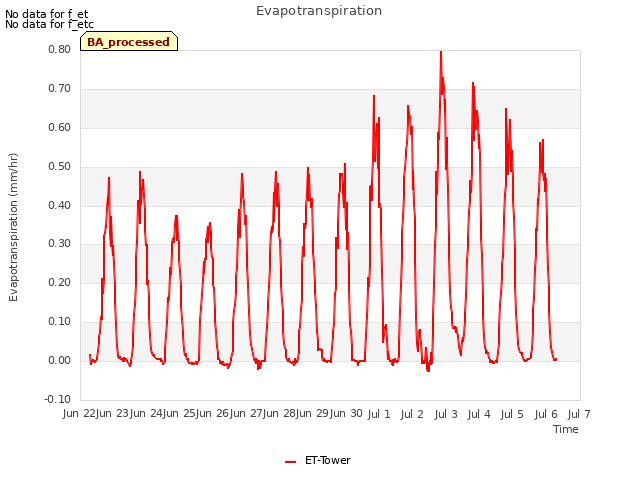 plot of Evapotranspiration